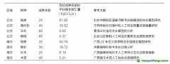 種一棵樹能產(chǎn)生多少碳匯量？