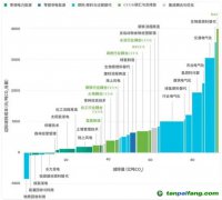 CCS、CCUS被抵制，“碳捕手”技術(shù)是騙局？