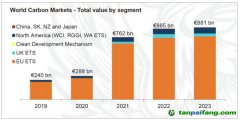 LSEG年度旗艦報告《2023年全球碳市場年報》發(fā)布｜2023年全球碳市場交易額繼續(xù)增長，碳價走勢分化