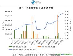 全國(guó)碳市場(chǎng)交易價(jià)格創(chuàng)歷史新高，地方碳市場(chǎng)活躍度上升