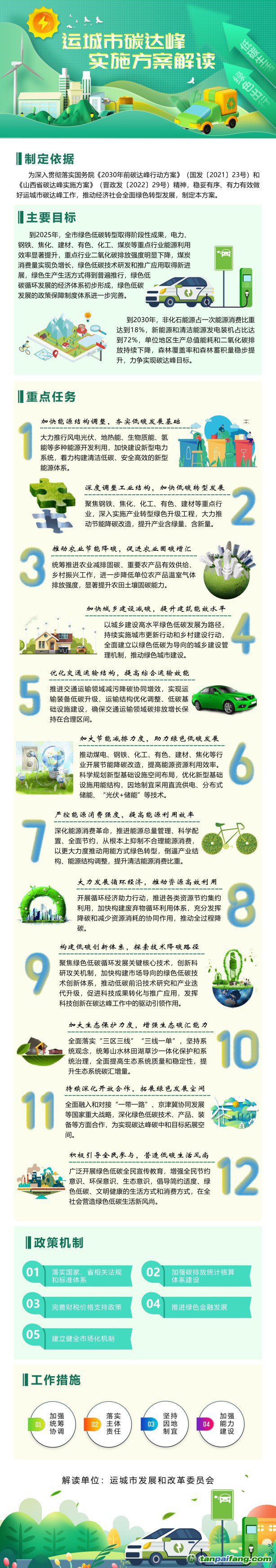 【圖解】《運(yùn)城市人民政府印發(fā)運(yùn)城市碳達(dá)峰實施方案》的解讀