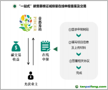 關(guān)于轉(zhuǎn)發(fā)《中山市首創(chuàng)廣東省碳普惠核證減排量在線(xiàn)申報(bào)平臺(tái)，打造碳普惠機(jī)制推廣新模式》的函