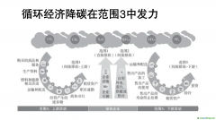 諸大建：循環(huán)經(jīng)濟助推凈零碳城市，要和雙碳目標結合