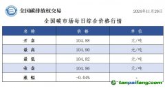 今日碳價(jià)：全國碳市場每日綜合價(jià)格行情及成交信息20241120