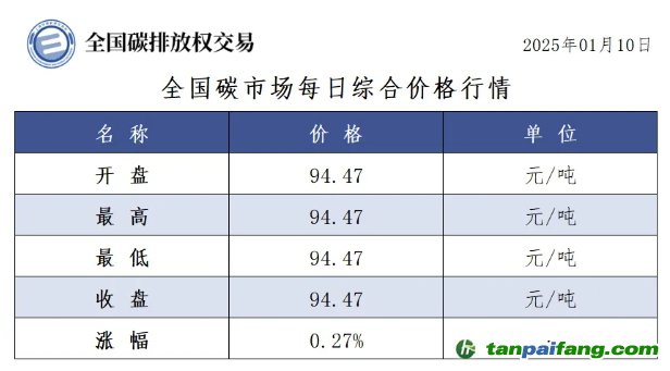 今日碳價(jià)：全國(guó)碳市場(chǎng)每日綜合價(jià)格行情及成交信息20250110
