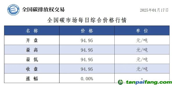 今日碳價(jià)：全國(guó)碳市場(chǎng)每日綜合價(jià)格行情及成交信息20250117