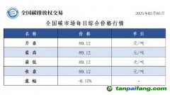 今日碳價(jià)：全國碳市場(chǎng)每日綜合價(jià)格行情及成交信息20250305