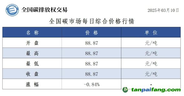 今日碳價(jià)：全國碳市場(chǎng)每日綜合價(jià)格行情及成交信息20250310