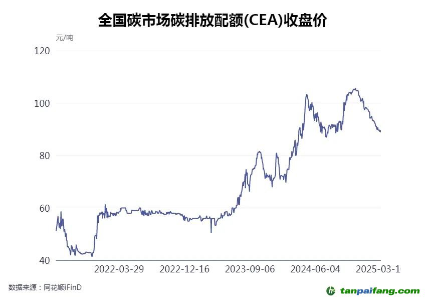 全國碳市場碳交易價(jià)格近期有所回落