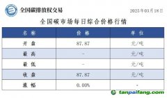 今日碳價：全國碳市場每日綜合價格行情及成交信息20250318：今日全國碳市場無成交，綜合價格收盤價87.87元/噸