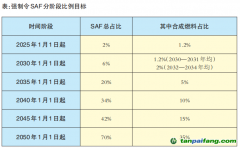 歐盟可持續(xù)航空燃料政策對我國有何影響？