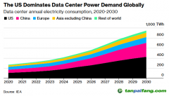 IEA：AI數(shù)據(jù)中心增長將推升天然氣、燃煤發(fā)電需求