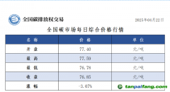 22日全國(guó)碳市場(chǎng)收盤(pán)價(jià)76.85元／噸，較前一日下跌3.07%