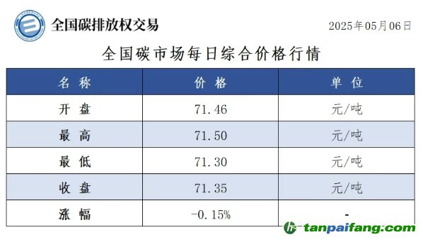 今日碳價(jià)：【CEA】全國碳市場每日綜合價(jià)格行情及成交信息20250506