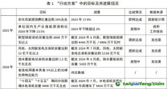 能源低碳轉(zhuǎn)型：階段性進(jìn)展、中期挑戰(zhàn)與投資展望