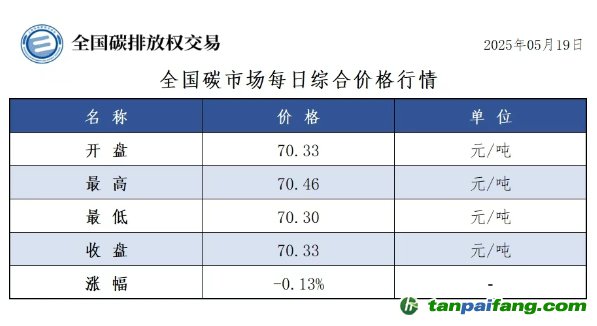 今日碳價(jià)：【CEA】全國碳市場每日綜合價(jià)格行情及成交信息20250519