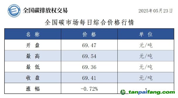 今日碳價(jià)：【CEA】全國碳市場每日綜合價(jià)格行情及成交信息20250523
