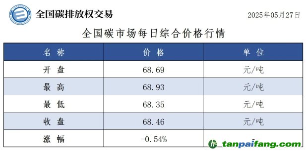 今日碳價(jià)：【CEA】全國碳市場每日綜合價(jià)格行情及成交信息20250527