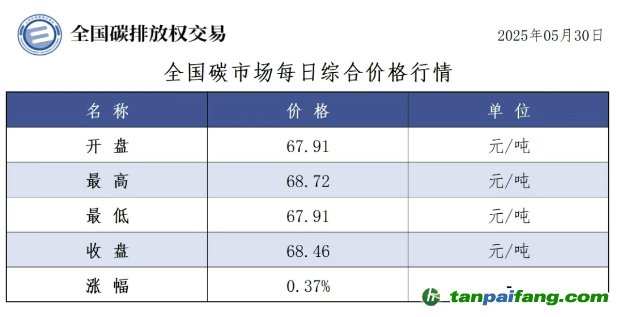 今日碳價(jià)：【CEA】全國(guó)碳市場(chǎng)每日綜合價(jià)格行情及成交信息20250530
