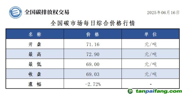 今日碳價：【CEA】全國碳市場每日綜合價格行情及成交信息20250616