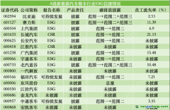 A股新能源汽車整車行業(yè)近七成企業(yè)披露碳排放數(shù)據(jù)，產(chǎn)品安全披露不足