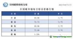 今日碳價(jià)：【CEA】全國碳市場每日綜合價(jià)格行情及成交信息20250617