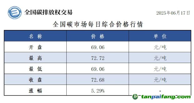 今日碳價(jià)：【CEA】全國(guó)碳市場(chǎng)每日綜合價(jià)格行情及成交信息20250617