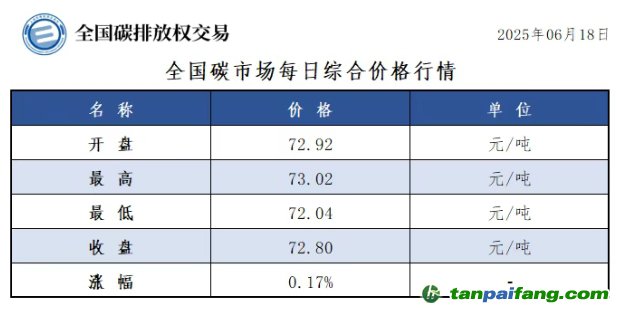 今日碳價(jià)：【CEA】全國(guó)碳市場(chǎng)每日綜合價(jià)格行情及成交信息20250618