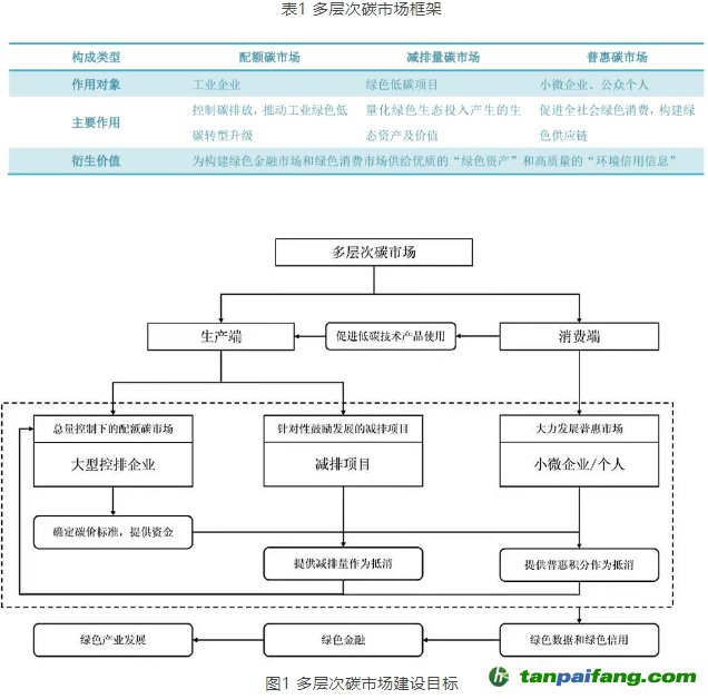 什么是“三位一體”的多層次碳市場？