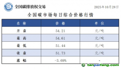 今日碳價：【CEA】全國碳市場每日綜合價格行情及成交信息20251028
